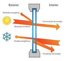 Monteiros | Vidros de isolamento térmico reforçado