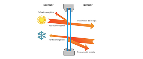 Monteiros | Vidros de isolamento térmico reforçado